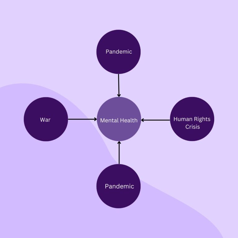 Mind Map - Mental Health at the Center