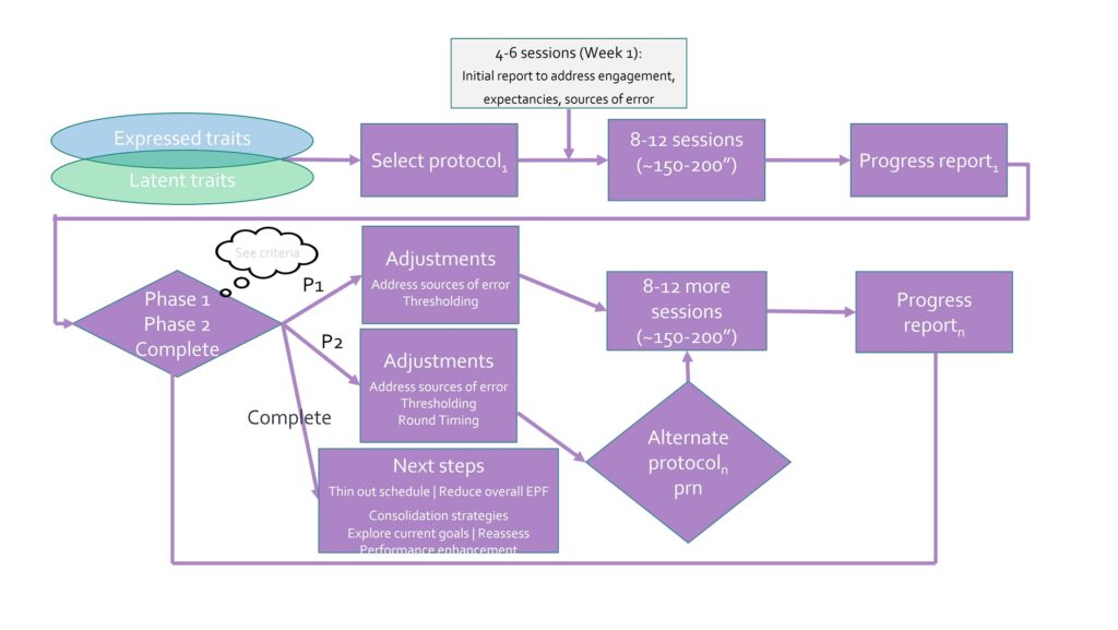 TrueBearing Training Sequence Flowchart